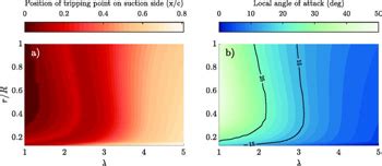 Wind Tunnel Research, Dynamics, and Scaling for Wind Energy | AIP ...