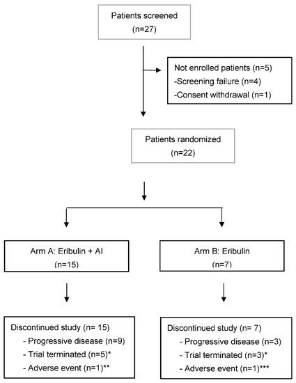 Cancers Free Full Text Challenging Endocrine Sensitivity Of Hormone