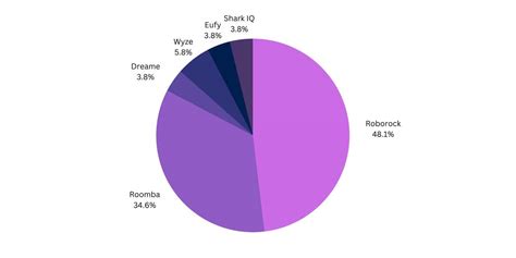 2 Best Robot Vacuum Brands of 2023 And Their Leading Products - Simplify House Chores