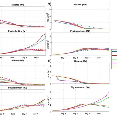 Time Series Of The Nitrates And Phytoplankton Biomass At Different