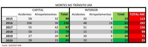 Amazonas Registra O Menor N Mero De Mortes No Tr Nsito Dos Ltimos Seis