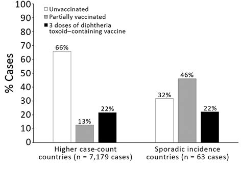 Figure 4 Global Epidemiology Of Diphtheria 2000 2017 Volume 25