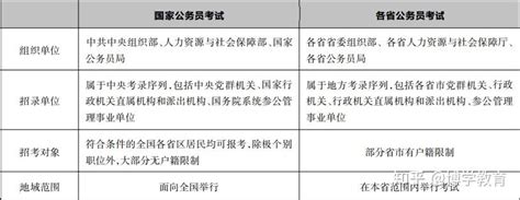 浙江博学教育：一文详解公务员考试国考、省考、选调生区别 哪个容易上岸 知乎