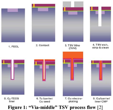 Figure From Thermomechanical Stress Analysis Of Copper Silicon