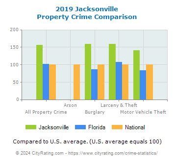 Jacksonville Crime Statistics: Florida (FL) - CityRating.com