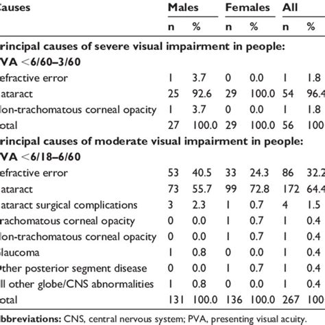 Age Specific Prevalence Of Blindness Pva 3 60 According To Gender