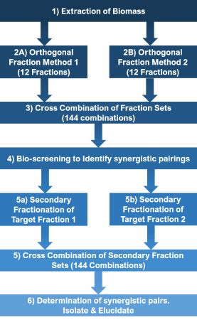 Natural Products Fractionation Planta Analytica Inc