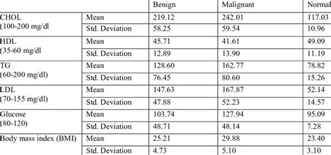 Serum Levels Of Lipids Lipoproteins And Glucose And Bmi Values Of