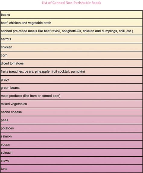 100 Non-Perishable Budget Emergency Foods