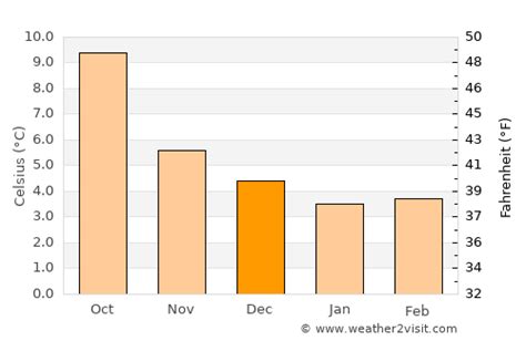 Omagh Weather in December 2023 | United Kingdom Averages | Weather-2-Visit