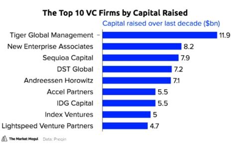 Top Venture Capital Vc Firms Capital Q Ventures