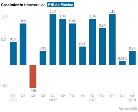 La Economía De México Crece 0 2 En El Primer Trimestre Del Año