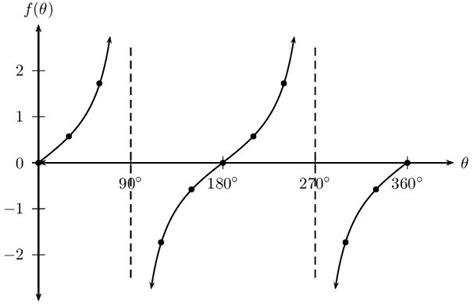 Graphing Tan