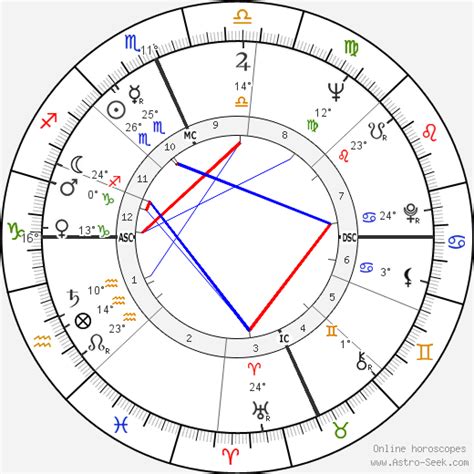 Birth Chart Of Larry King Astrology Horoscope