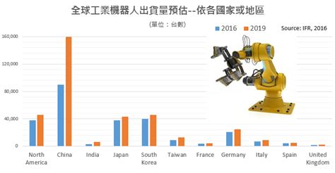 市場報導 ： Ifr：全球工業機器人銷售2019年將達413萬台、均成長率13 科技產業資訊室iknow