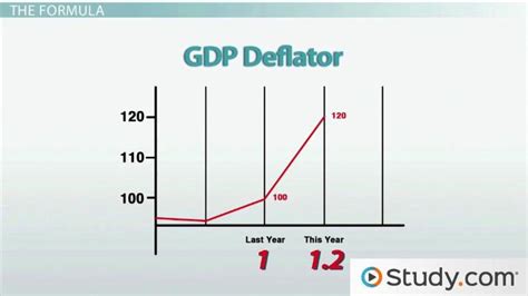 How To Calculate Inflation Rate Using Gdp Deflator Printable