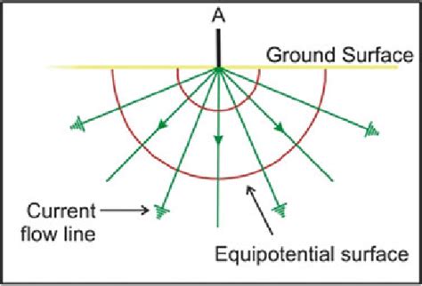 Simplified Current Flow Lines And Equipotential Surfaces Arising From A