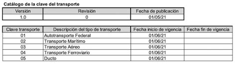 Cat Logos Del Complemento Carta Porte Para El Cfdi Del Sat Contadormx