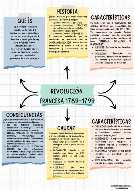 Resumen de revolución Francesa | profe.social