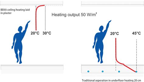 Ceiling Heating And Underfloor Heating In Comparison