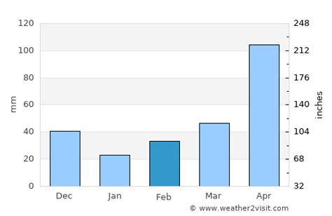 Bogotá Weather in February 2025 | Colombia Averages | Weather-2-Visit