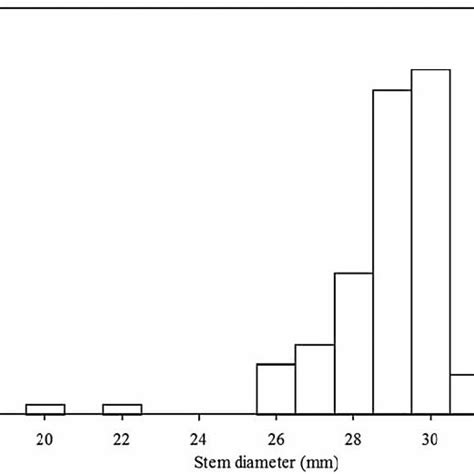 Frequency Distribution Of The Stem Diameters Of The Maize Plants N ¼