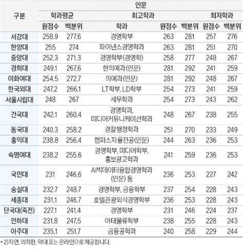 2024학년도 대입 전략 Sky 인문 260285·자연 255296·의대 272296점인서울 최저 점수는 인문 190점·자연