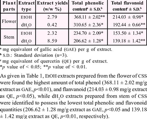 Extraction Yields Ww And Total Polyphenolic Contents Of Css