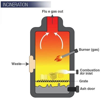 Waste Disposal Methods Types Of Waste Disposal Solutions