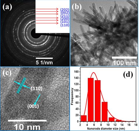 A Saed Pattern B Bright Field Tem Micrograph C Hrtem Image And D Size