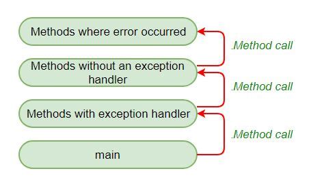 Exception Propagation In Java Geeksforgeeks