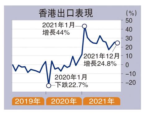 ﻿港出口上月升248 勝預期