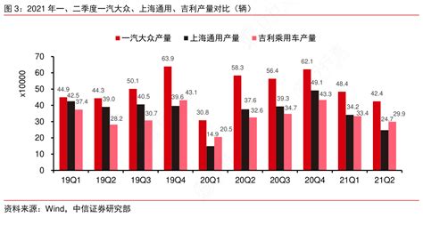 如何看待2021年一、二季度一汽大众、上海通用、吉利产量对比（辆）的特点 行行查 行业研究数据库