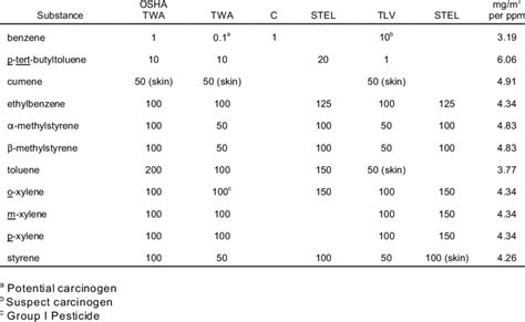 Understanding Osha Permissible Noise Exposure Limits