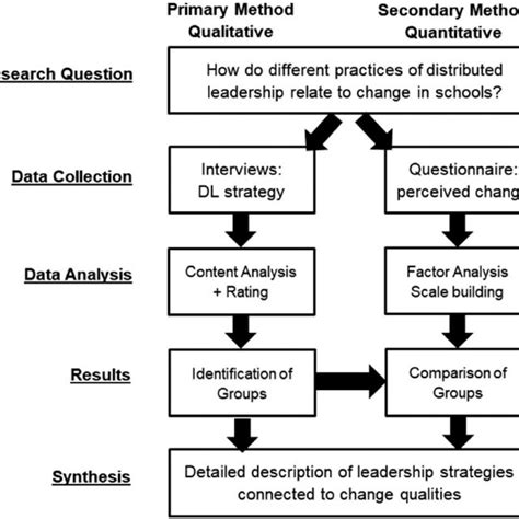 Embedded Mixed Methods Design Of The Study Download Scientific Diagram