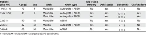 Dehiscence characteristics | Download Table