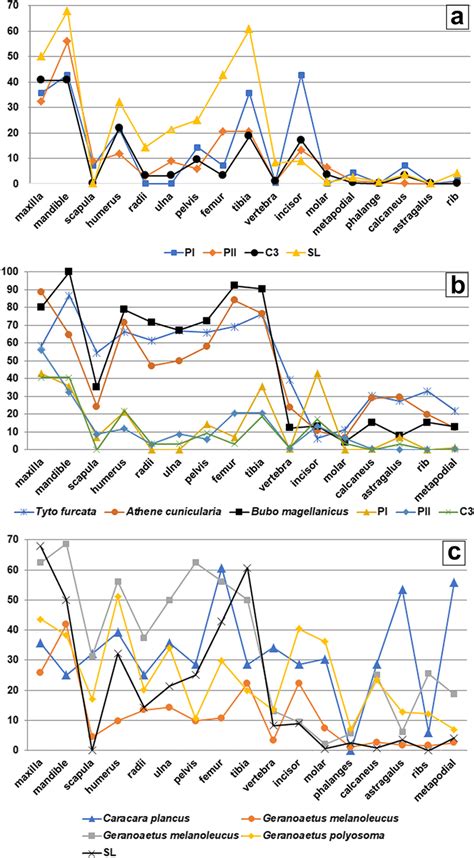 A Relative Abundance Of Skeletal Elements Based On The Mni Of Each