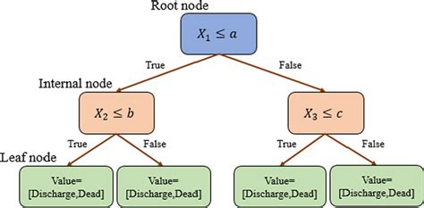 A typical decision tree diagram | Download Scientific Diagram