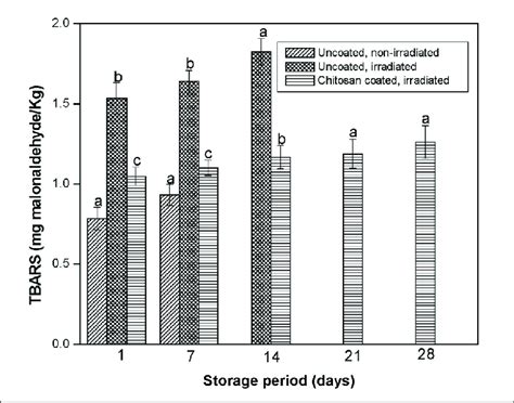 Thiobarbituric Acid Reactive Substances Tbars Values Of Irradiated