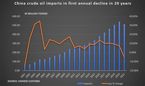 Chinas 2022 Crude Imports Seen Rebounding On New Refineries Inventory