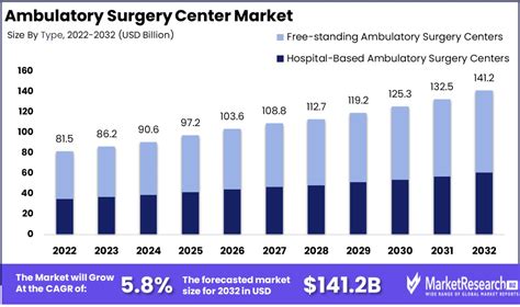 Ambulatory Surgery Center Market Size And Growth Analysis 2032