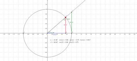 Tangens Am Einheitskreis Geogebra