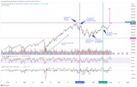 S P De Nuevo En M Ximos Hist Ricos Thinking Trading