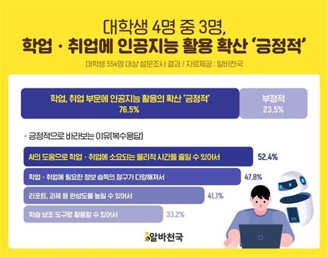 대학생 4명 중 3명 학업∙취업에 인공지능 활용 확산 긍정적