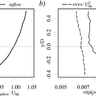 Vertical Profiles Of Normalized Mean Streamwise Component A And The