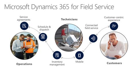 Microsoft Dynamics Field Service Microsolutions A S