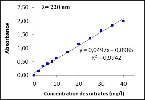 Exemple De La Courbe D Talonnage Pr Par E Pour Le Dosage Des Nitrates