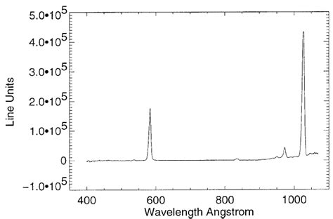 Background Subtracted Eurd Long Wavelength Spectrum Consisting Of About