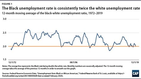 Black Unemployment Line