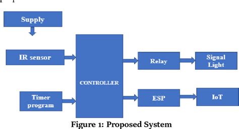 Figure 1 From Smart Traffic Management System Using Iot Semantic Scholar